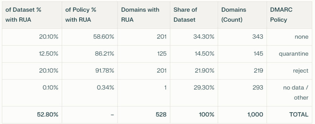DMARC research top 1000
